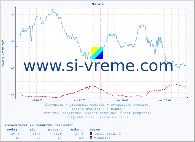 POVPREČJE :: Nanos :: temp. zraka | vlaga | smer vetra | hitrost vetra | sunki vetra | tlak | padavine | sonce | temp. tal  5cm | temp. tal 10cm | temp. tal 20cm | temp. tal 30cm | temp. tal 50cm :: zadnja dva dni / 5 minut.