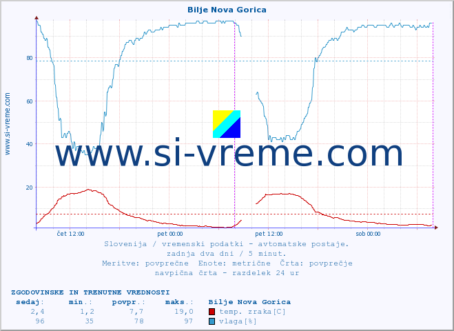 POVPREČJE :: Bilje Nova Gorica :: temp. zraka | vlaga | smer vetra | hitrost vetra | sunki vetra | tlak | padavine | sonce | temp. tal  5cm | temp. tal 10cm | temp. tal 20cm | temp. tal 30cm | temp. tal 50cm :: zadnja dva dni / 5 minut.