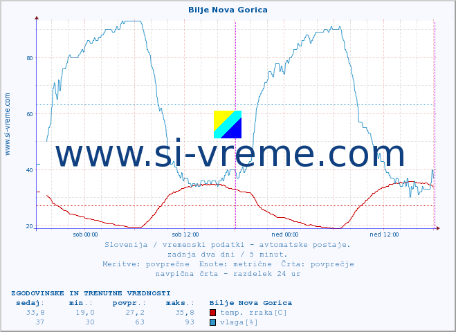 POVPREČJE :: Bilje Nova Gorica :: temp. zraka | vlaga | smer vetra | hitrost vetra | sunki vetra | tlak | padavine | sonce | temp. tal  5cm | temp. tal 10cm | temp. tal 20cm | temp. tal 30cm | temp. tal 50cm :: zadnja dva dni / 5 minut.