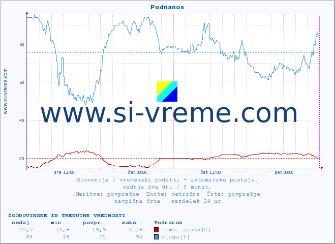 POVPREČJE :: Podnanos :: temp. zraka | vlaga | smer vetra | hitrost vetra | sunki vetra | tlak | padavine | sonce | temp. tal  5cm | temp. tal 10cm | temp. tal 20cm | temp. tal 30cm | temp. tal 50cm :: zadnja dva dni / 5 minut.