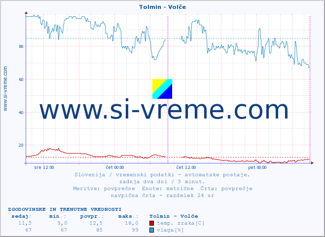 POVPREČJE :: Tolmin - Volče :: temp. zraka | vlaga | smer vetra | hitrost vetra | sunki vetra | tlak | padavine | sonce | temp. tal  5cm | temp. tal 10cm | temp. tal 20cm | temp. tal 30cm | temp. tal 50cm :: zadnja dva dni / 5 minut.