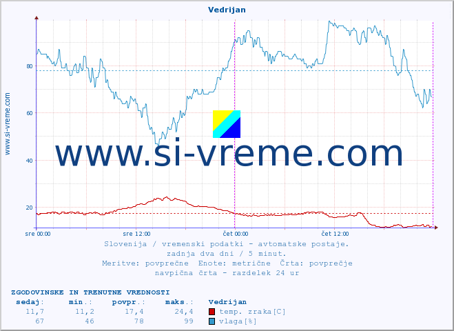 POVPREČJE :: Vedrijan :: temp. zraka | vlaga | smer vetra | hitrost vetra | sunki vetra | tlak | padavine | sonce | temp. tal  5cm | temp. tal 10cm | temp. tal 20cm | temp. tal 30cm | temp. tal 50cm :: zadnja dva dni / 5 minut.