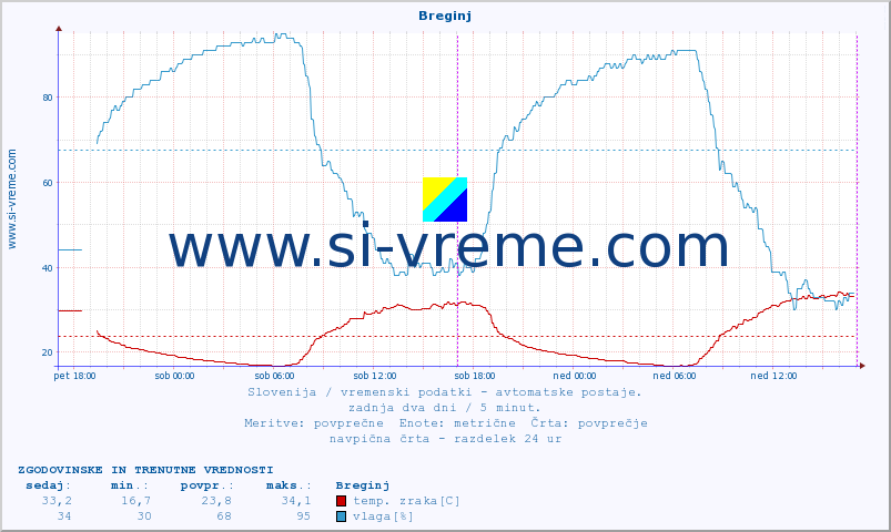 POVPREČJE :: Breginj :: temp. zraka | vlaga | smer vetra | hitrost vetra | sunki vetra | tlak | padavine | sonce | temp. tal  5cm | temp. tal 10cm | temp. tal 20cm | temp. tal 30cm | temp. tal 50cm :: zadnja dva dni / 5 minut.