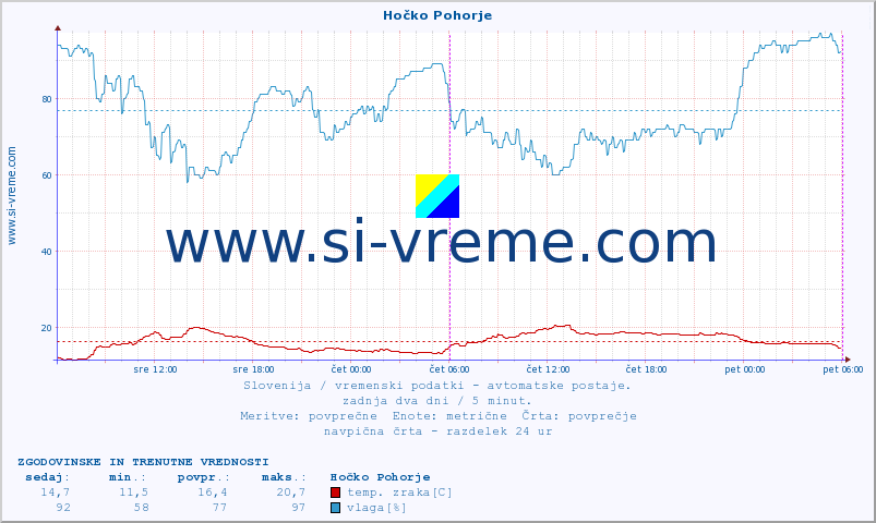 POVPREČJE :: Hočko Pohorje :: temp. zraka | vlaga | smer vetra | hitrost vetra | sunki vetra | tlak | padavine | sonce | temp. tal  5cm | temp. tal 10cm | temp. tal 20cm | temp. tal 30cm | temp. tal 50cm :: zadnja dva dni / 5 minut.