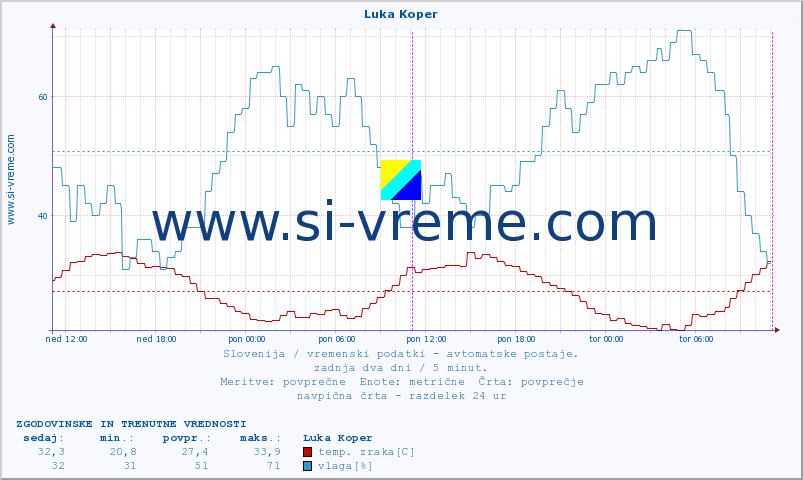 POVPREČJE :: Luka Koper :: temp. zraka | vlaga | smer vetra | hitrost vetra | sunki vetra | tlak | padavine | sonce | temp. tal  5cm | temp. tal 10cm | temp. tal 20cm | temp. tal 30cm | temp. tal 50cm :: zadnja dva dni / 5 minut.