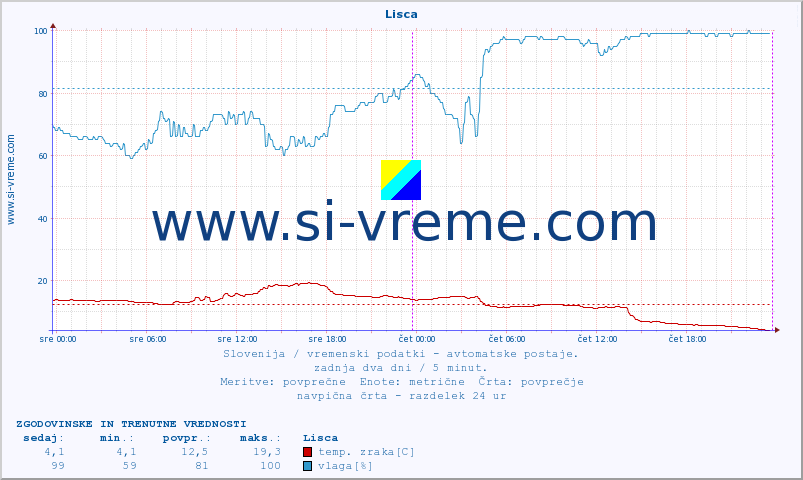 POVPREČJE :: Lisca :: temp. zraka | vlaga | smer vetra | hitrost vetra | sunki vetra | tlak | padavine | sonce | temp. tal  5cm | temp. tal 10cm | temp. tal 20cm | temp. tal 30cm | temp. tal 50cm :: zadnja dva dni / 5 minut.