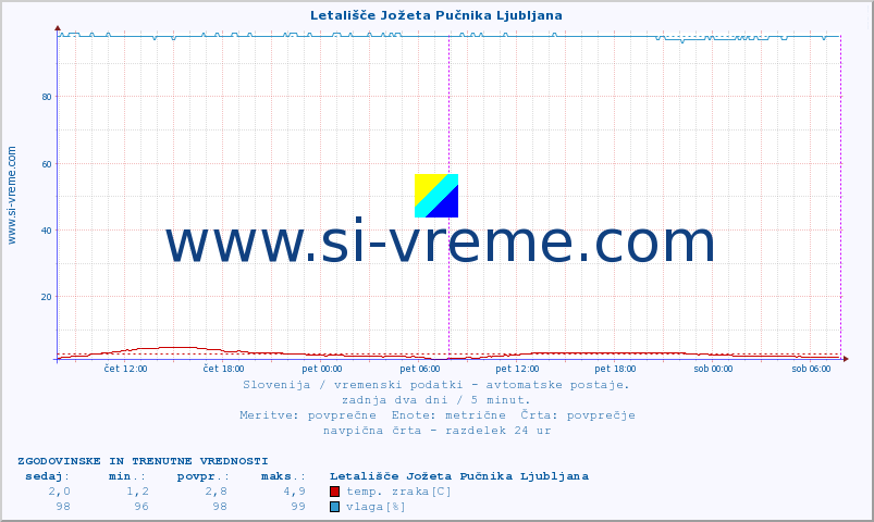 POVPREČJE :: Letališče Jožeta Pučnika Ljubljana :: temp. zraka | vlaga | smer vetra | hitrost vetra | sunki vetra | tlak | padavine | sonce | temp. tal  5cm | temp. tal 10cm | temp. tal 20cm | temp. tal 30cm | temp. tal 50cm :: zadnja dva dni / 5 minut.