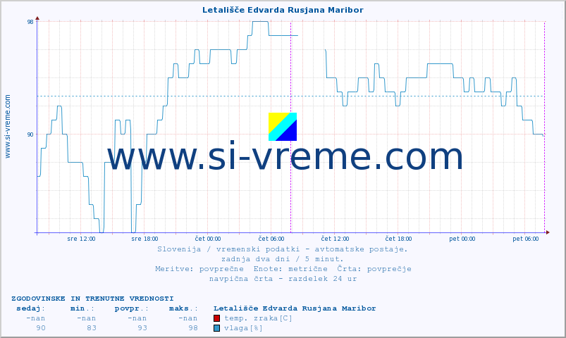 POVPREČJE :: Letališče Edvarda Rusjana Maribor :: temp. zraka | vlaga | smer vetra | hitrost vetra | sunki vetra | tlak | padavine | sonce | temp. tal  5cm | temp. tal 10cm | temp. tal 20cm | temp. tal 30cm | temp. tal 50cm :: zadnja dva dni / 5 minut.