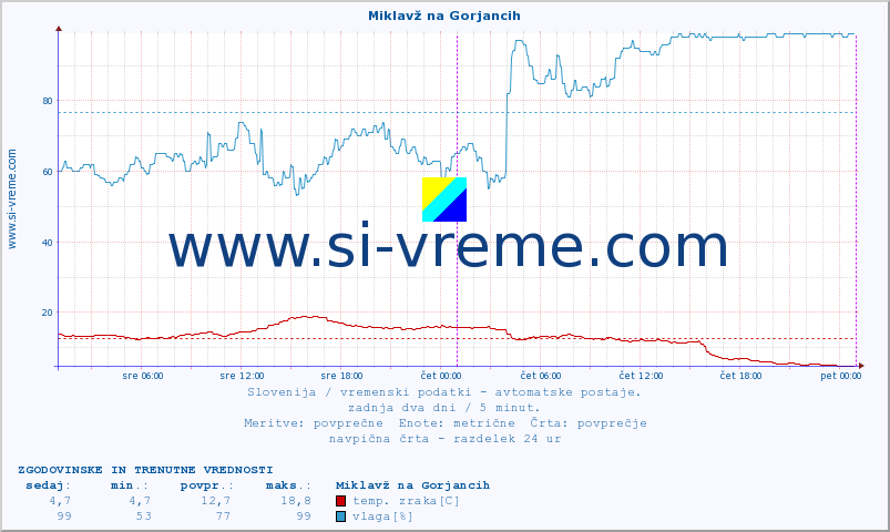 POVPREČJE :: Miklavž na Gorjancih :: temp. zraka | vlaga | smer vetra | hitrost vetra | sunki vetra | tlak | padavine | sonce | temp. tal  5cm | temp. tal 10cm | temp. tal 20cm | temp. tal 30cm | temp. tal 50cm :: zadnja dva dni / 5 minut.