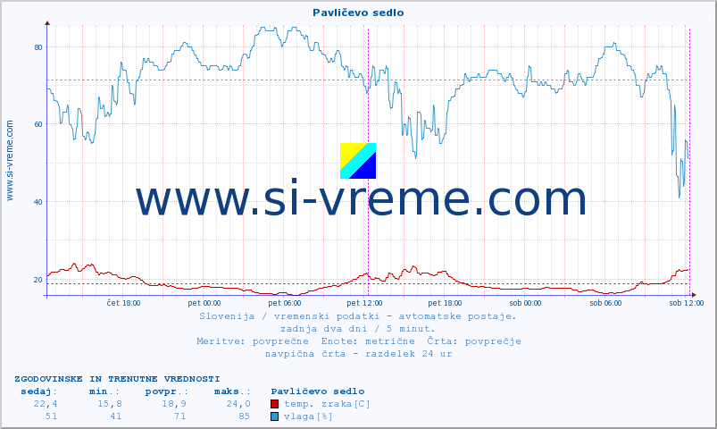 POVPREČJE :: Pavličevo sedlo :: temp. zraka | vlaga | smer vetra | hitrost vetra | sunki vetra | tlak | padavine | sonce | temp. tal  5cm | temp. tal 10cm | temp. tal 20cm | temp. tal 30cm | temp. tal 50cm :: zadnja dva dni / 5 minut.