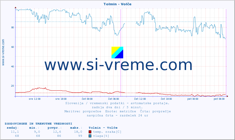 POVPREČJE :: Tolmin - Volče :: temp. zraka | vlaga | smer vetra | hitrost vetra | sunki vetra | tlak | padavine | sonce | temp. tal  5cm | temp. tal 10cm | temp. tal 20cm | temp. tal 30cm | temp. tal 50cm :: zadnja dva dni / 5 minut.