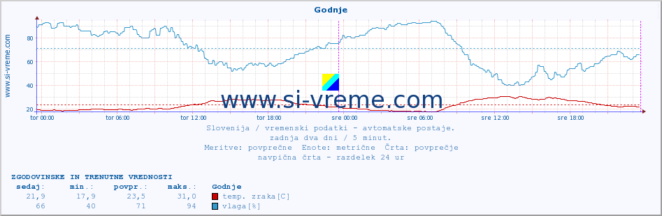 POVPREČJE :: Godnje :: temp. zraka | vlaga | smer vetra | hitrost vetra | sunki vetra | tlak | padavine | sonce | temp. tal  5cm | temp. tal 10cm | temp. tal 20cm | temp. tal 30cm | temp. tal 50cm :: zadnja dva dni / 5 minut.