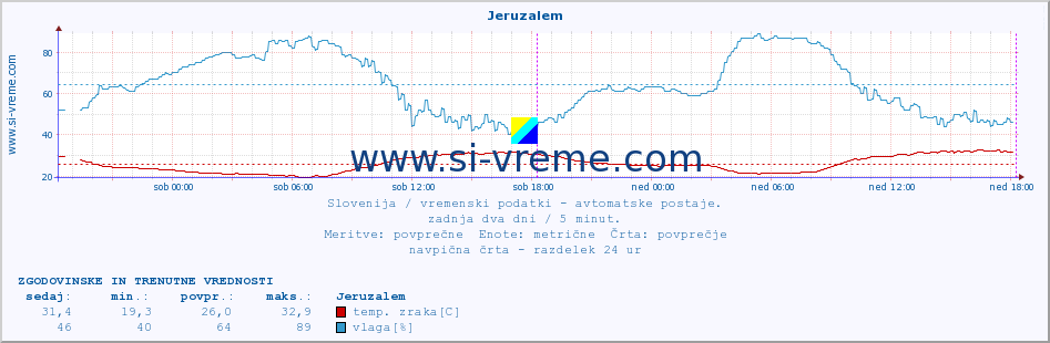 POVPREČJE :: Jeruzalem :: temp. zraka | vlaga | smer vetra | hitrost vetra | sunki vetra | tlak | padavine | sonce | temp. tal  5cm | temp. tal 10cm | temp. tal 20cm | temp. tal 30cm | temp. tal 50cm :: zadnja dva dni / 5 minut.