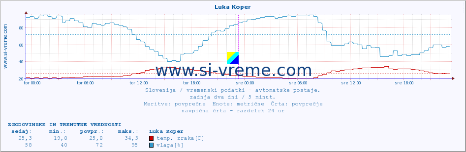 POVPREČJE :: Luka Koper :: temp. zraka | vlaga | smer vetra | hitrost vetra | sunki vetra | tlak | padavine | sonce | temp. tal  5cm | temp. tal 10cm | temp. tal 20cm | temp. tal 30cm | temp. tal 50cm :: zadnja dva dni / 5 minut.