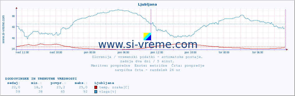 POVPREČJE :: Ljubljana :: temp. zraka | vlaga | smer vetra | hitrost vetra | sunki vetra | tlak | padavine | sonce | temp. tal  5cm | temp. tal 10cm | temp. tal 20cm | temp. tal 30cm | temp. tal 50cm :: zadnja dva dni / 5 minut.