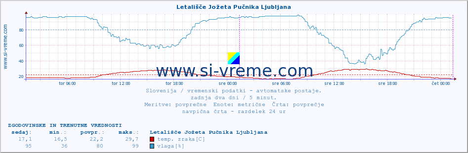 POVPREČJE :: Letališče Jožeta Pučnika Ljubljana :: temp. zraka | vlaga | smer vetra | hitrost vetra | sunki vetra | tlak | padavine | sonce | temp. tal  5cm | temp. tal 10cm | temp. tal 20cm | temp. tal 30cm | temp. tal 50cm :: zadnja dva dni / 5 minut.