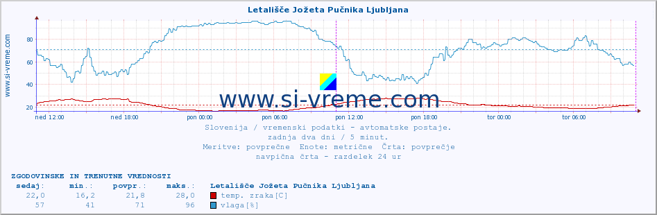 POVPREČJE :: Letališče Jožeta Pučnika Ljubljana :: temp. zraka | vlaga | smer vetra | hitrost vetra | sunki vetra | tlak | padavine | sonce | temp. tal  5cm | temp. tal 10cm | temp. tal 20cm | temp. tal 30cm | temp. tal 50cm :: zadnja dva dni / 5 minut.