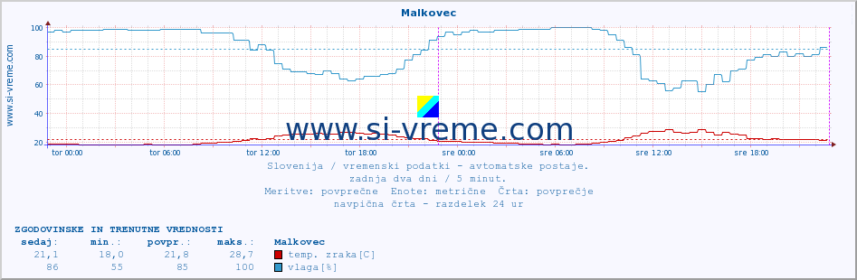 POVPREČJE :: Malkovec :: temp. zraka | vlaga | smer vetra | hitrost vetra | sunki vetra | tlak | padavine | sonce | temp. tal  5cm | temp. tal 10cm | temp. tal 20cm | temp. tal 30cm | temp. tal 50cm :: zadnja dva dni / 5 minut.