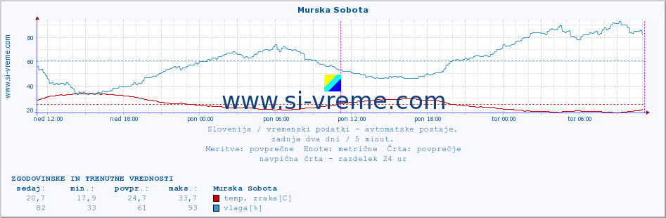 POVPREČJE :: Murska Sobota :: temp. zraka | vlaga | smer vetra | hitrost vetra | sunki vetra | tlak | padavine | sonce | temp. tal  5cm | temp. tal 10cm | temp. tal 20cm | temp. tal 30cm | temp. tal 50cm :: zadnja dva dni / 5 minut.