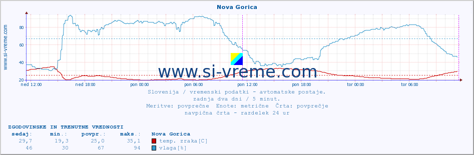 POVPREČJE :: Nova Gorica :: temp. zraka | vlaga | smer vetra | hitrost vetra | sunki vetra | tlak | padavine | sonce | temp. tal  5cm | temp. tal 10cm | temp. tal 20cm | temp. tal 30cm | temp. tal 50cm :: zadnja dva dni / 5 minut.