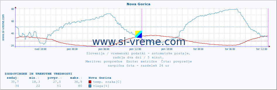 POVPREČJE :: Nova Gorica :: temp. zraka | vlaga | smer vetra | hitrost vetra | sunki vetra | tlak | padavine | sonce | temp. tal  5cm | temp. tal 10cm | temp. tal 20cm | temp. tal 30cm | temp. tal 50cm :: zadnja dva dni / 5 minut.