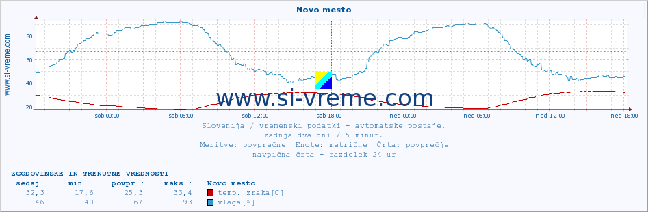 POVPREČJE :: Novo mesto :: temp. zraka | vlaga | smer vetra | hitrost vetra | sunki vetra | tlak | padavine | sonce | temp. tal  5cm | temp. tal 10cm | temp. tal 20cm | temp. tal 30cm | temp. tal 50cm :: zadnja dva dni / 5 minut.