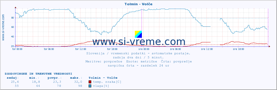 POVPREČJE :: Tolmin - Volče :: temp. zraka | vlaga | smer vetra | hitrost vetra | sunki vetra | tlak | padavine | sonce | temp. tal  5cm | temp. tal 10cm | temp. tal 20cm | temp. tal 30cm | temp. tal 50cm :: zadnja dva dni / 5 minut.