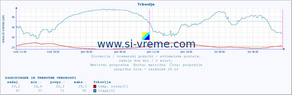 POVPREČJE :: Trbovlje :: temp. zraka | vlaga | smer vetra | hitrost vetra | sunki vetra | tlak | padavine | sonce | temp. tal  5cm | temp. tal 10cm | temp. tal 20cm | temp. tal 30cm | temp. tal 50cm :: zadnja dva dni / 5 minut.