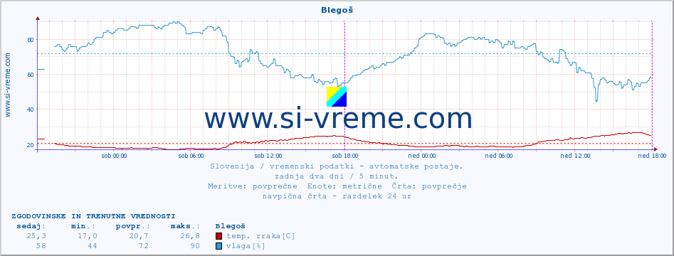 POVPREČJE :: Blegoš :: temp. zraka | vlaga | smer vetra | hitrost vetra | sunki vetra | tlak | padavine | sonce | temp. tal  5cm | temp. tal 10cm | temp. tal 20cm | temp. tal 30cm | temp. tal 50cm :: zadnja dva dni / 5 minut.