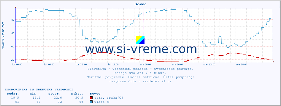 POVPREČJE :: Bovec :: temp. zraka | vlaga | smer vetra | hitrost vetra | sunki vetra | tlak | padavine | sonce | temp. tal  5cm | temp. tal 10cm | temp. tal 20cm | temp. tal 30cm | temp. tal 50cm :: zadnja dva dni / 5 minut.