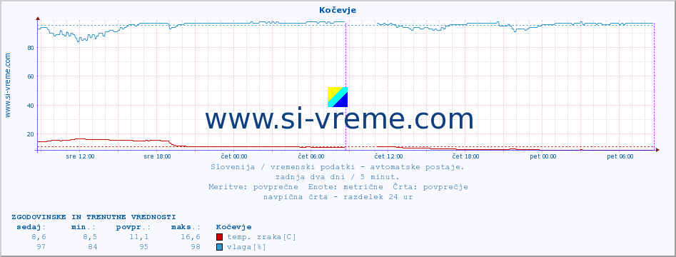 POVPREČJE :: Kočevje :: temp. zraka | vlaga | smer vetra | hitrost vetra | sunki vetra | tlak | padavine | sonce | temp. tal  5cm | temp. tal 10cm | temp. tal 20cm | temp. tal 30cm | temp. tal 50cm :: zadnja dva dni / 5 minut.