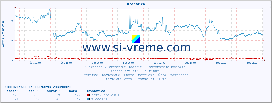 POVPREČJE :: Kredarica :: temp. zraka | vlaga | smer vetra | hitrost vetra | sunki vetra | tlak | padavine | sonce | temp. tal  5cm | temp. tal 10cm | temp. tal 20cm | temp. tal 30cm | temp. tal 50cm :: zadnja dva dni / 5 minut.