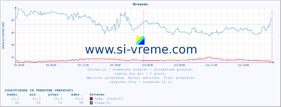 POVPREČJE :: Krvavec :: temp. zraka | vlaga | smer vetra | hitrost vetra | sunki vetra | tlak | padavine | sonce | temp. tal  5cm | temp. tal 10cm | temp. tal 20cm | temp. tal 30cm | temp. tal 50cm :: zadnja dva dni / 5 minut.