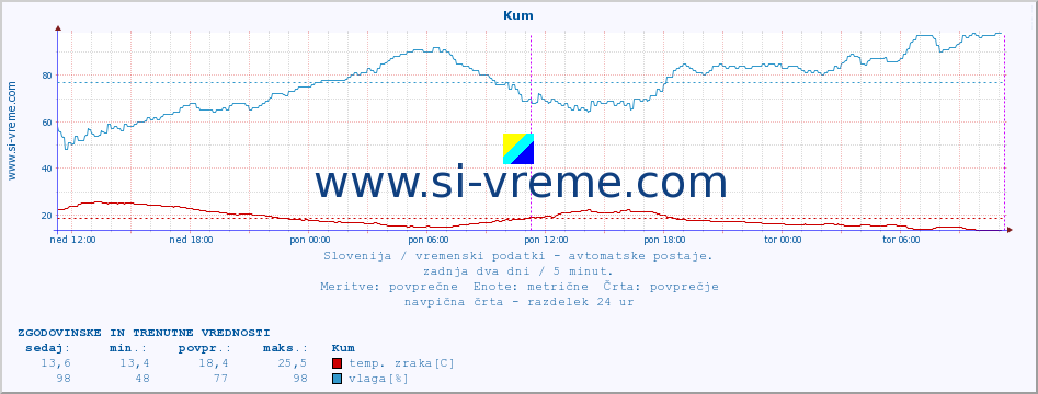 POVPREČJE :: Kum :: temp. zraka | vlaga | smer vetra | hitrost vetra | sunki vetra | tlak | padavine | sonce | temp. tal  5cm | temp. tal 10cm | temp. tal 20cm | temp. tal 30cm | temp. tal 50cm :: zadnja dva dni / 5 minut.