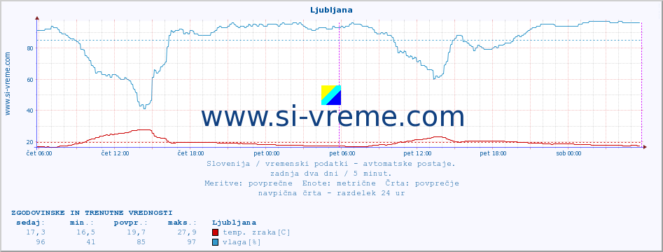 POVPREČJE :: Ljubljana :: temp. zraka | vlaga | smer vetra | hitrost vetra | sunki vetra | tlak | padavine | sonce | temp. tal  5cm | temp. tal 10cm | temp. tal 20cm | temp. tal 30cm | temp. tal 50cm :: zadnja dva dni / 5 minut.