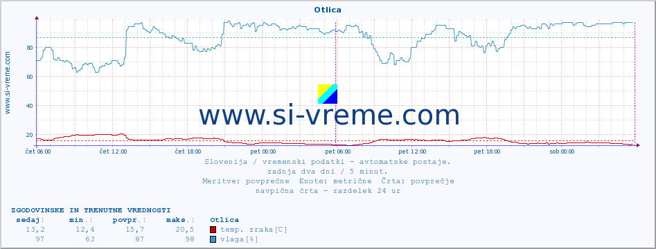 POVPREČJE :: Otlica :: temp. zraka | vlaga | smer vetra | hitrost vetra | sunki vetra | tlak | padavine | sonce | temp. tal  5cm | temp. tal 10cm | temp. tal 20cm | temp. tal 30cm | temp. tal 50cm :: zadnja dva dni / 5 minut.