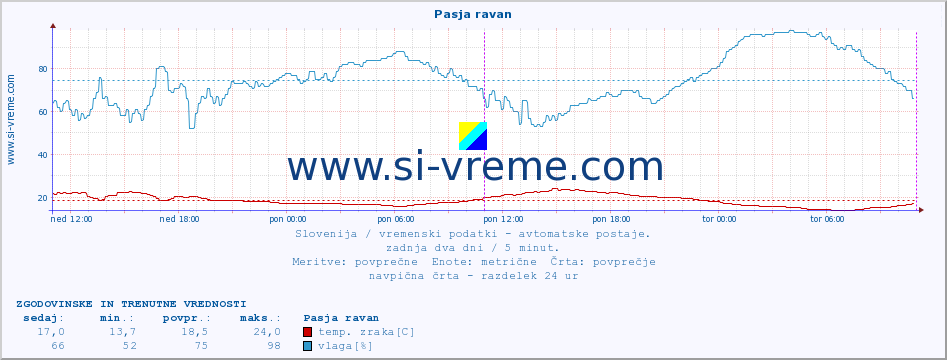 POVPREČJE :: Pasja ravan :: temp. zraka | vlaga | smer vetra | hitrost vetra | sunki vetra | tlak | padavine | sonce | temp. tal  5cm | temp. tal 10cm | temp. tal 20cm | temp. tal 30cm | temp. tal 50cm :: zadnja dva dni / 5 minut.