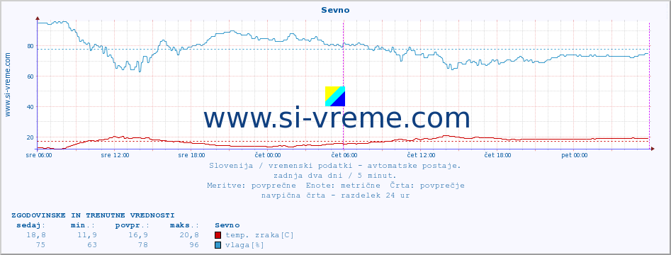 POVPREČJE :: Sevno :: temp. zraka | vlaga | smer vetra | hitrost vetra | sunki vetra | tlak | padavine | sonce | temp. tal  5cm | temp. tal 10cm | temp. tal 20cm | temp. tal 30cm | temp. tal 50cm :: zadnja dva dni / 5 minut.