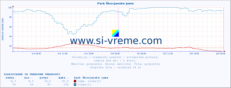 POVPREČJE :: Park Škocjanske jame :: temp. zraka | vlaga | smer vetra | hitrost vetra | sunki vetra | tlak | padavine | sonce | temp. tal  5cm | temp. tal 10cm | temp. tal 20cm | temp. tal 30cm | temp. tal 50cm :: zadnja dva dni / 5 minut.