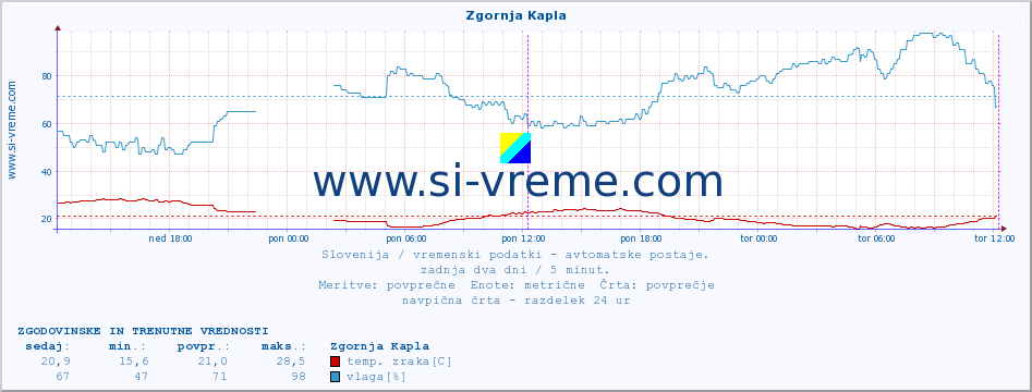 POVPREČJE :: Zgornja Kapla :: temp. zraka | vlaga | smer vetra | hitrost vetra | sunki vetra | tlak | padavine | sonce | temp. tal  5cm | temp. tal 10cm | temp. tal 20cm | temp. tal 30cm | temp. tal 50cm :: zadnja dva dni / 5 minut.