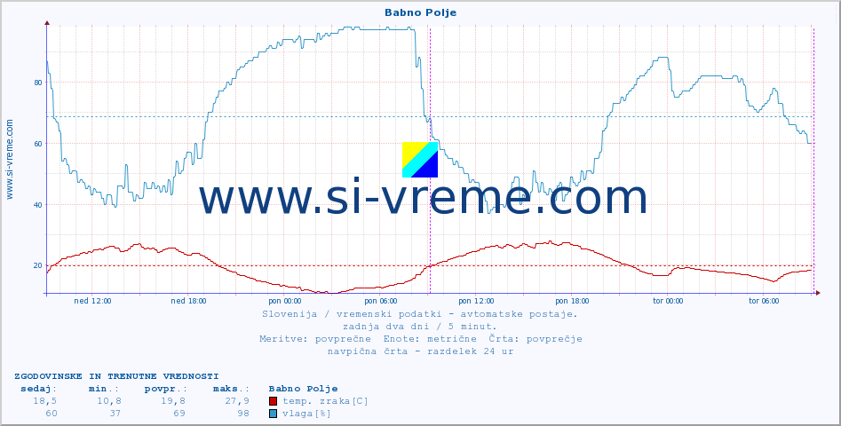 POVPREČJE :: Babno Polje :: temp. zraka | vlaga | smer vetra | hitrost vetra | sunki vetra | tlak | padavine | sonce | temp. tal  5cm | temp. tal 10cm | temp. tal 20cm | temp. tal 30cm | temp. tal 50cm :: zadnja dva dni / 5 minut.