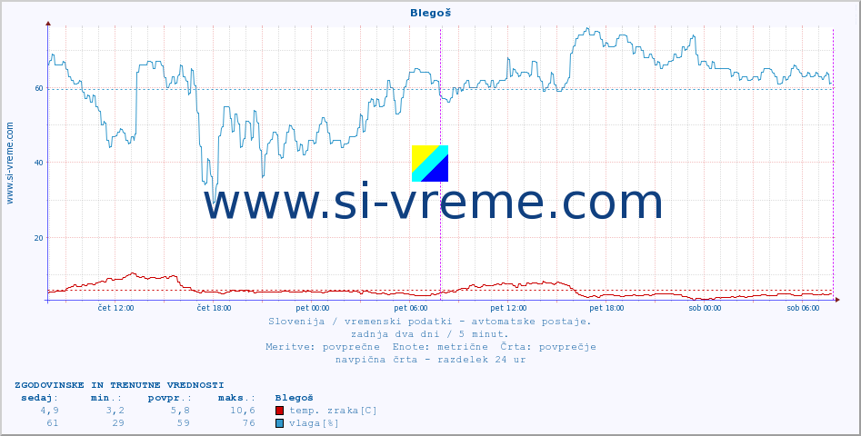 POVPREČJE :: Blegoš :: temp. zraka | vlaga | smer vetra | hitrost vetra | sunki vetra | tlak | padavine | sonce | temp. tal  5cm | temp. tal 10cm | temp. tal 20cm | temp. tal 30cm | temp. tal 50cm :: zadnja dva dni / 5 minut.