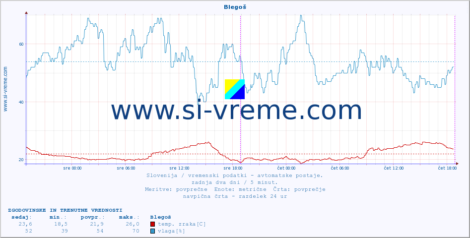 POVPREČJE :: Blegoš :: temp. zraka | vlaga | smer vetra | hitrost vetra | sunki vetra | tlak | padavine | sonce | temp. tal  5cm | temp. tal 10cm | temp. tal 20cm | temp. tal 30cm | temp. tal 50cm :: zadnja dva dni / 5 minut.