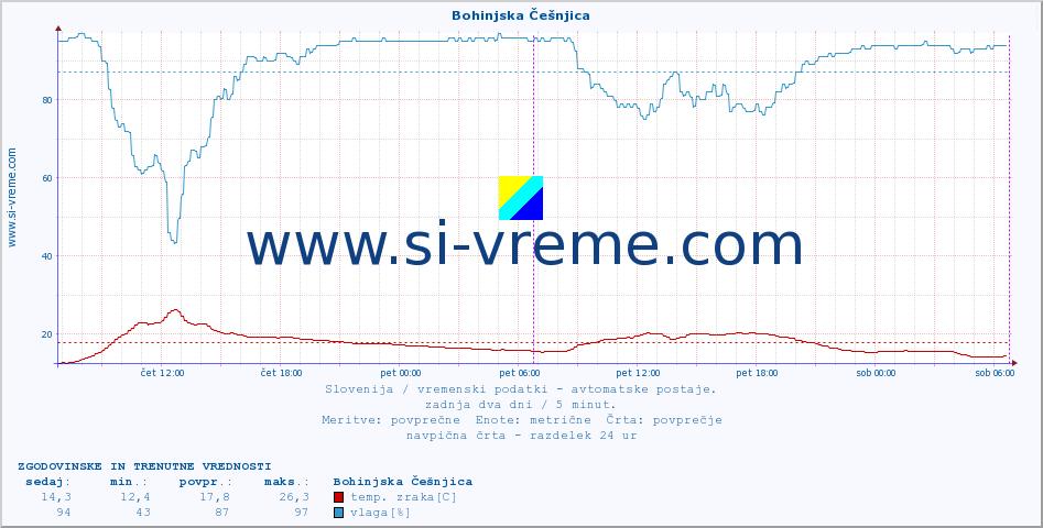 POVPREČJE :: Bohinjska Češnjica :: temp. zraka | vlaga | smer vetra | hitrost vetra | sunki vetra | tlak | padavine | sonce | temp. tal  5cm | temp. tal 10cm | temp. tal 20cm | temp. tal 30cm | temp. tal 50cm :: zadnja dva dni / 5 minut.