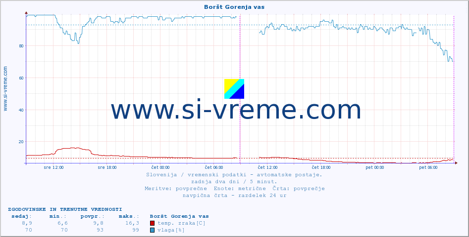 POVPREČJE :: Boršt Gorenja vas :: temp. zraka | vlaga | smer vetra | hitrost vetra | sunki vetra | tlak | padavine | sonce | temp. tal  5cm | temp. tal 10cm | temp. tal 20cm | temp. tal 30cm | temp. tal 50cm :: zadnja dva dni / 5 minut.