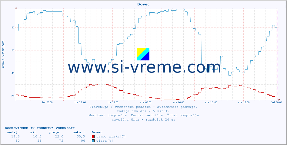 POVPREČJE :: Bovec :: temp. zraka | vlaga | smer vetra | hitrost vetra | sunki vetra | tlak | padavine | sonce | temp. tal  5cm | temp. tal 10cm | temp. tal 20cm | temp. tal 30cm | temp. tal 50cm :: zadnja dva dni / 5 minut.