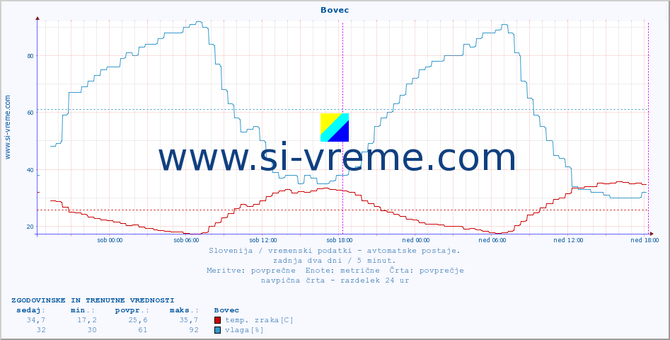 POVPREČJE :: Bovec :: temp. zraka | vlaga | smer vetra | hitrost vetra | sunki vetra | tlak | padavine | sonce | temp. tal  5cm | temp. tal 10cm | temp. tal 20cm | temp. tal 30cm | temp. tal 50cm :: zadnja dva dni / 5 minut.