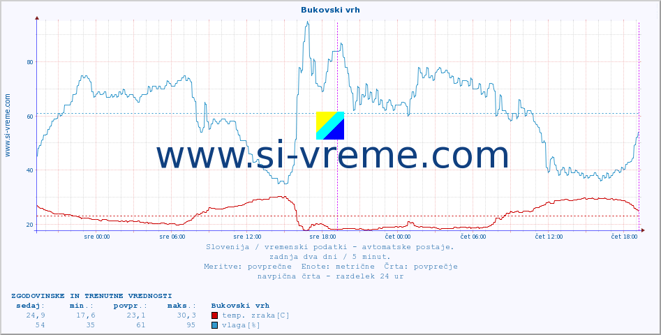 POVPREČJE :: Bukovski vrh :: temp. zraka | vlaga | smer vetra | hitrost vetra | sunki vetra | tlak | padavine | sonce | temp. tal  5cm | temp. tal 10cm | temp. tal 20cm | temp. tal 30cm | temp. tal 50cm :: zadnja dva dni / 5 minut.