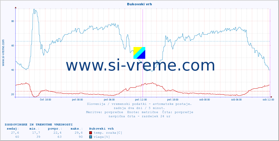 POVPREČJE :: Bukovski vrh :: temp. zraka | vlaga | smer vetra | hitrost vetra | sunki vetra | tlak | padavine | sonce | temp. tal  5cm | temp. tal 10cm | temp. tal 20cm | temp. tal 30cm | temp. tal 50cm :: zadnja dva dni / 5 minut.