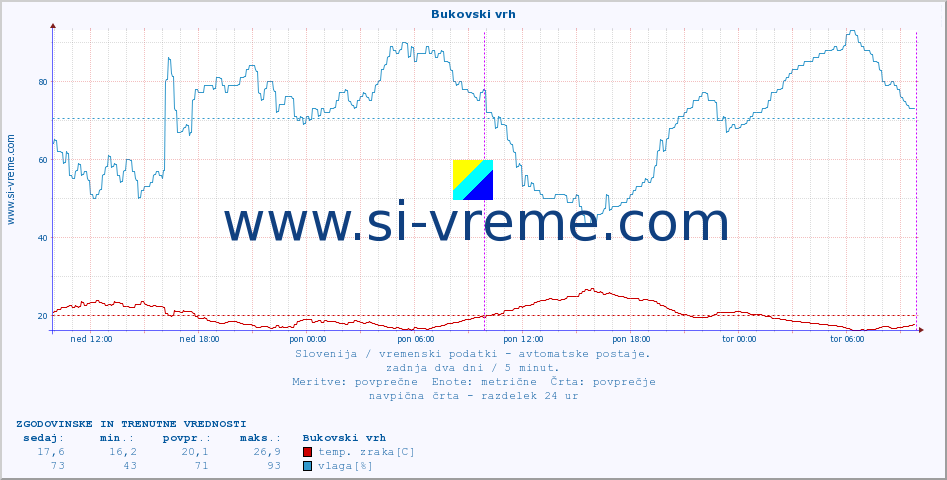 POVPREČJE :: Bukovski vrh :: temp. zraka | vlaga | smer vetra | hitrost vetra | sunki vetra | tlak | padavine | sonce | temp. tal  5cm | temp. tal 10cm | temp. tal 20cm | temp. tal 30cm | temp. tal 50cm :: zadnja dva dni / 5 minut.